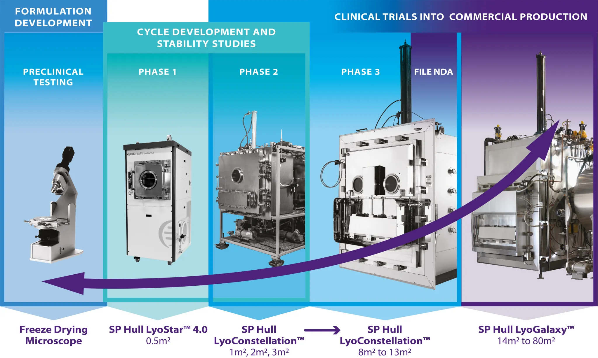 The steps of manufacturing that SP provides, including formulation development, cycle development and stability studies, clinical trials, and commercial production.
